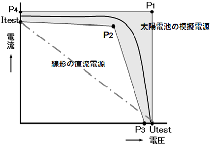 PV　試験電源